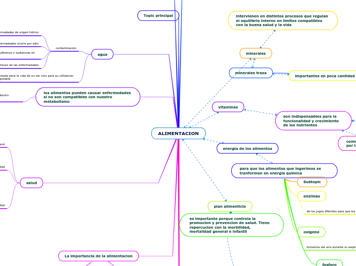 Alimentacion Mind Map 8667